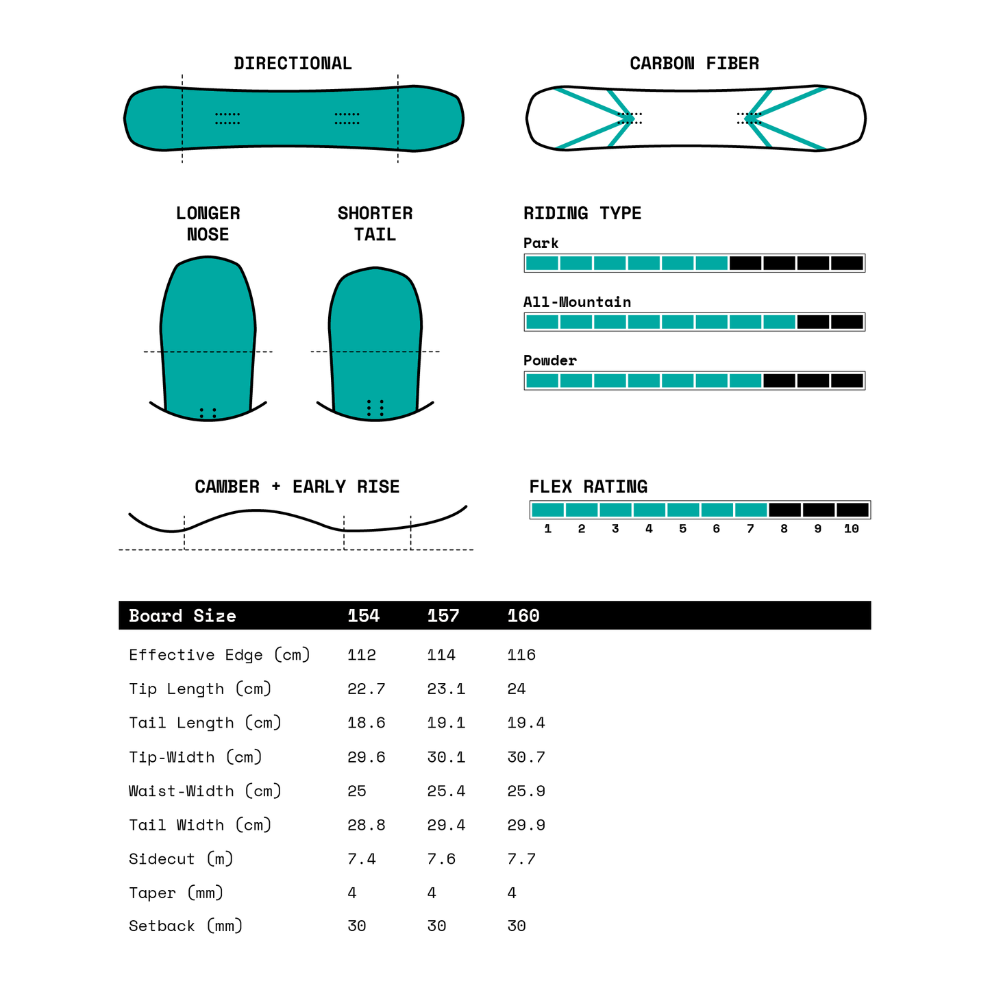 A technical specification and sizing chart for a snowboard, showing front and back foot contour diagrams, riding type preferences, flex rating, and a size table for sizes 154, 157, and 160.