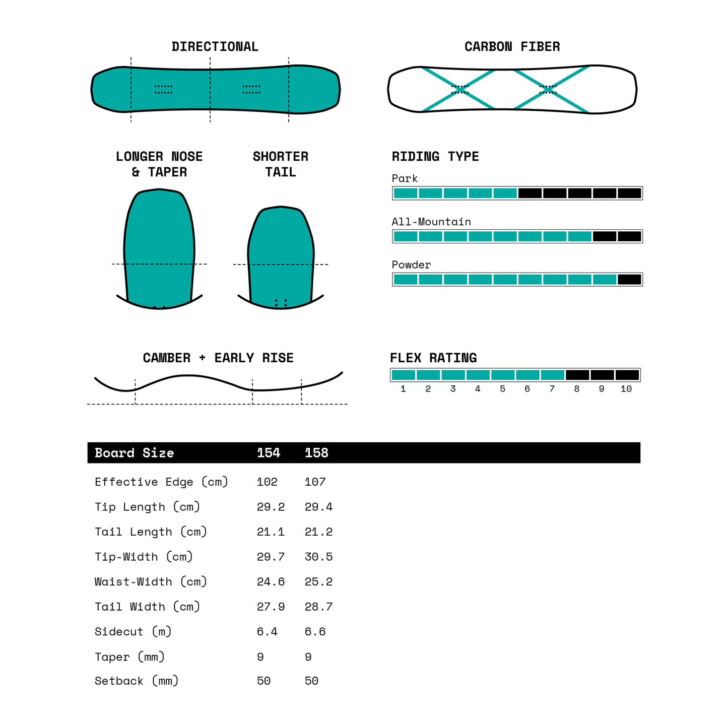 A technical specification and diagram sheet for a snowboard, showing directional layout, nose/tail shapes, camber and early rise, carbon fiber weave, riding type scales, and a board size measurement table for sizes 154 and 158.