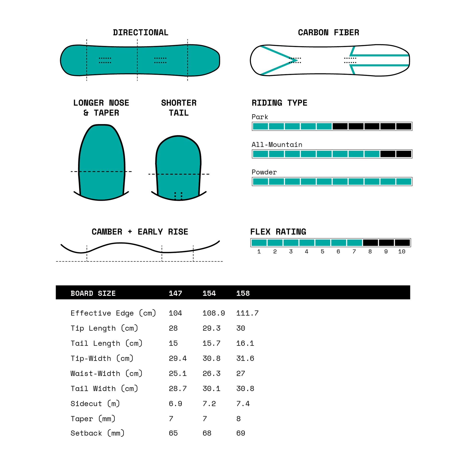 A technical specification and directional diagram for a snowboard, showing front and back views, riding type scales for Park, All-Mountain, and Powder, flex rating, and a size table for sizes 147, 154, and 158.