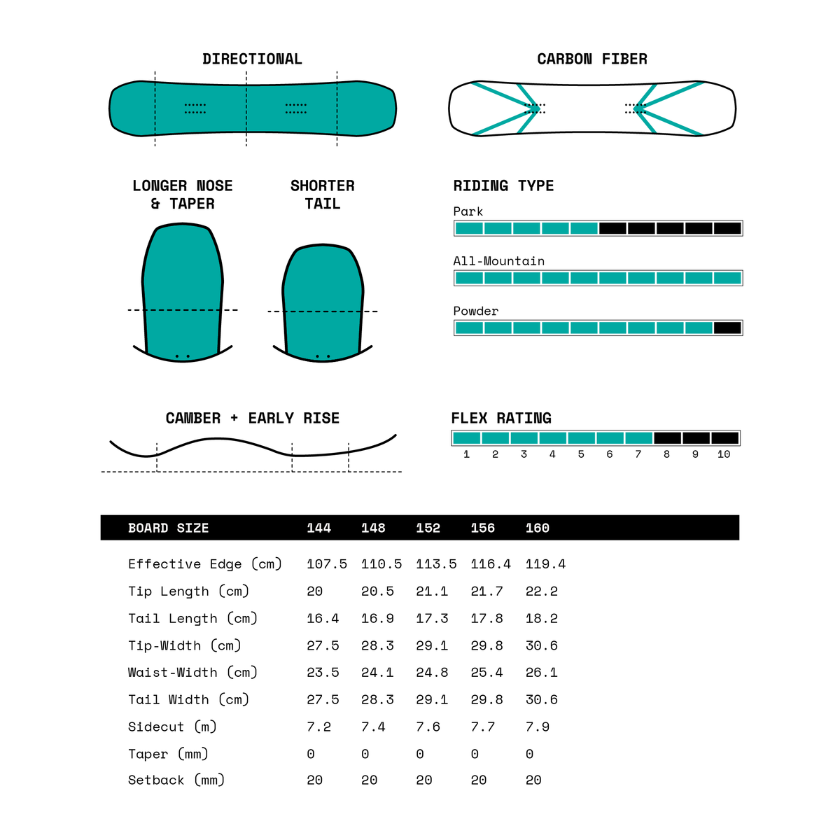 A technical diagram sheet for snowboard specifications, showing directional labels, carbon fiber tail shapes, riding type bars, flex rating scale, cam/early rise curve, and a size table for board sizes 144, 148, 152, 156, and 160.