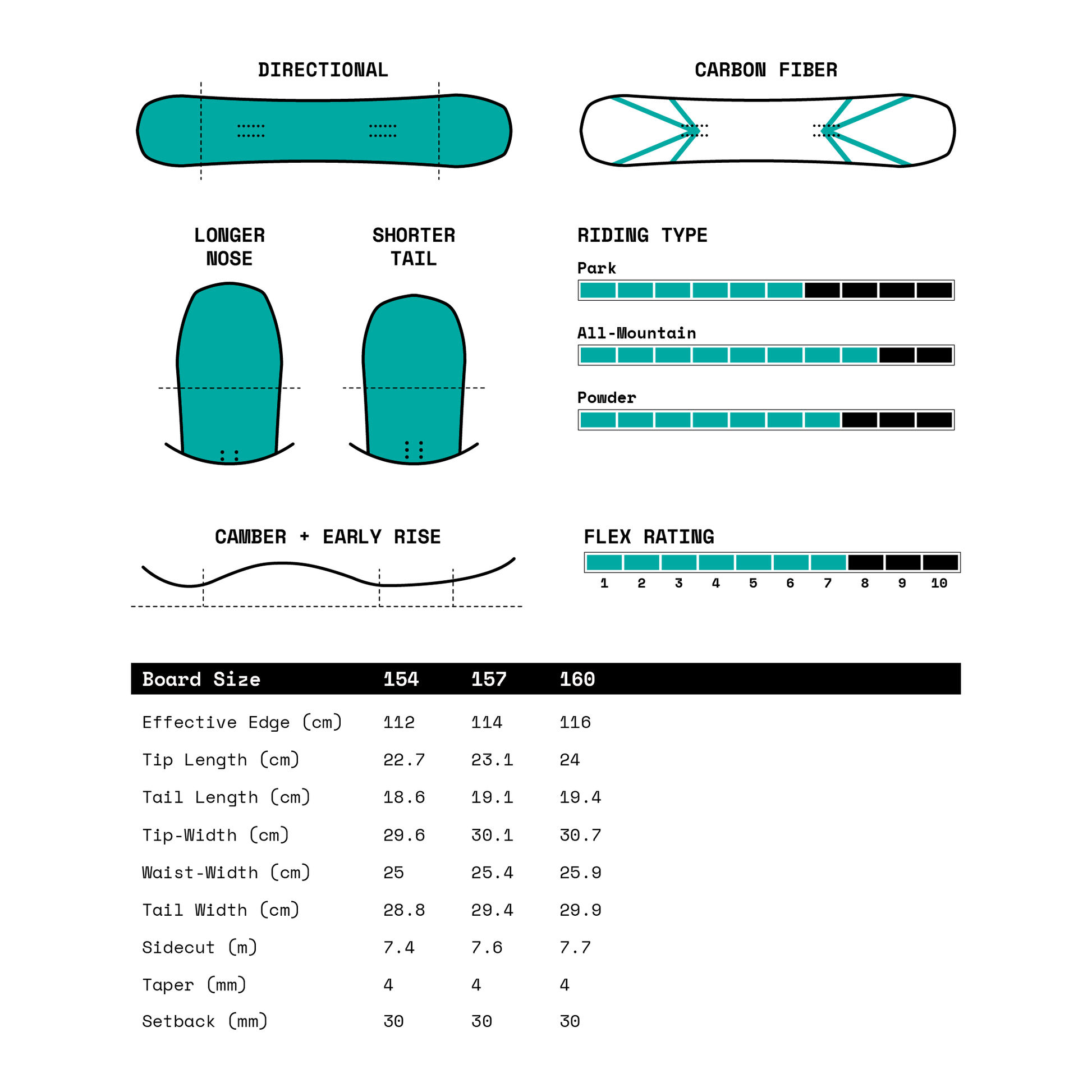 A technical specification and sizing chart for a snowboard, showing front and back foot contour diagrams, riding type preferences, flex rating, and a size table for sizes 154, 157, and 160.