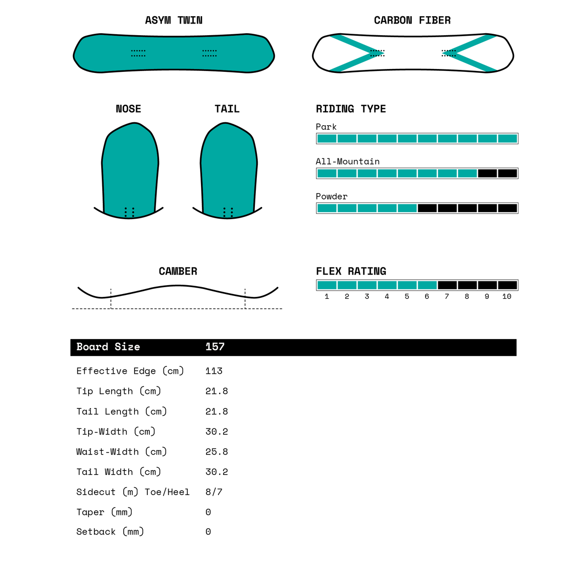 A technical specification and fit chart for a snowboard, labeled 'ASYN TWIN' and 'CARBON FIBER', showing front/back and side views with measurements for nose, tail, camber, effective edge, tip length, waist width, sidecut, taper, and setback. It includes riding type and flex rating bars.