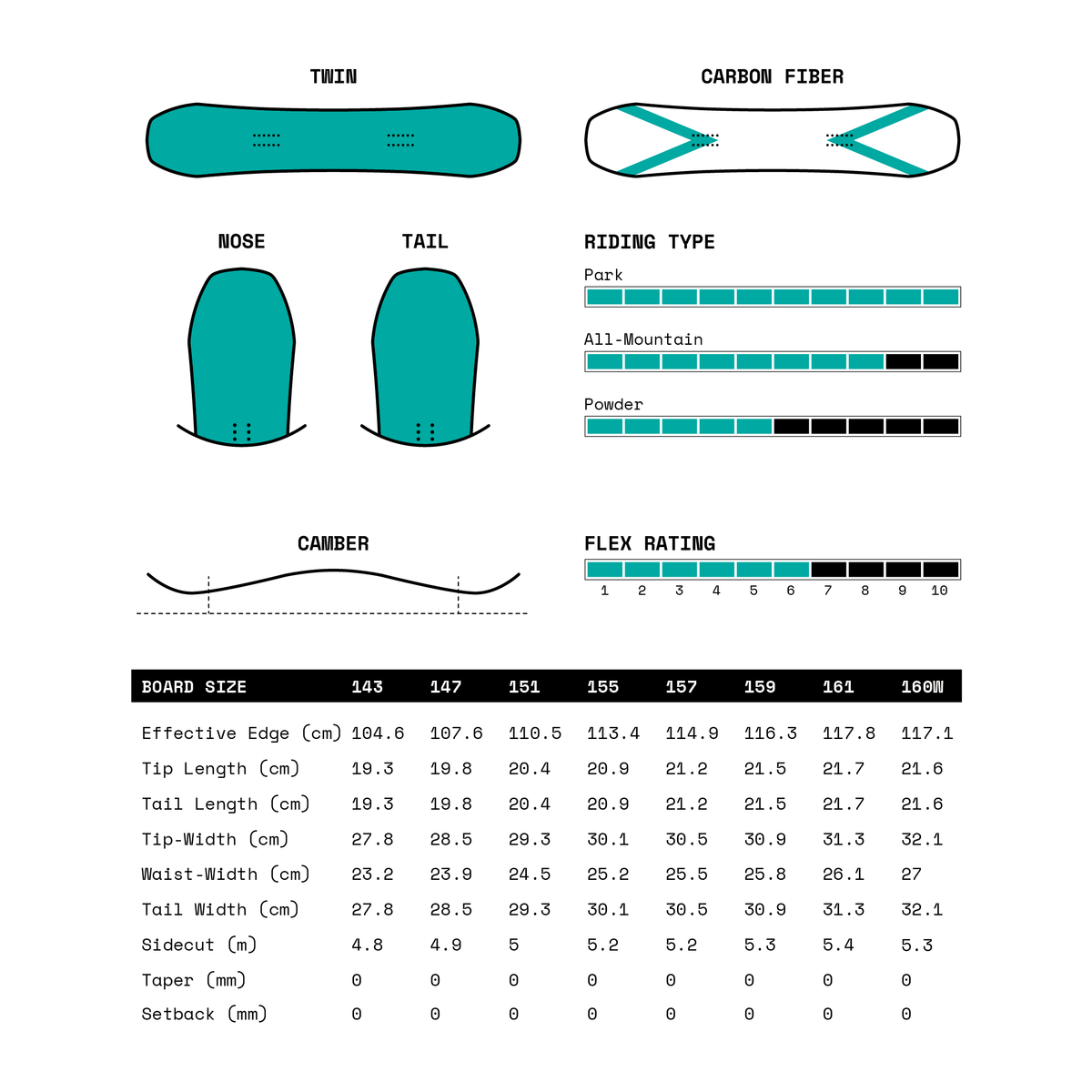 A technical specification and diagram sheet for snowboard sizing and shape, labeled Twin and Carbon Fiber. It includes front/back view diagrams with nose, tail, camber, and flex rating indicators, plus a data table listing measurements for board sizes 143 through 161.